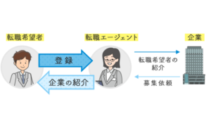 転職エージェントのビジネスモデル画像
