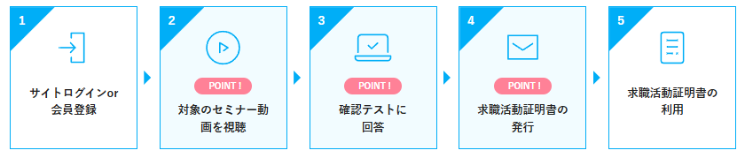 doda会員登録からオンラインセミナー視聴後に求職活動実績として証明書を発行するまでの流れ