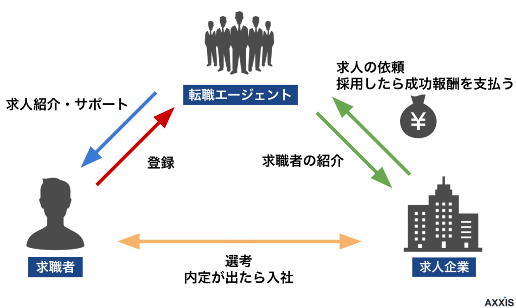 転職エージェント 仕組み