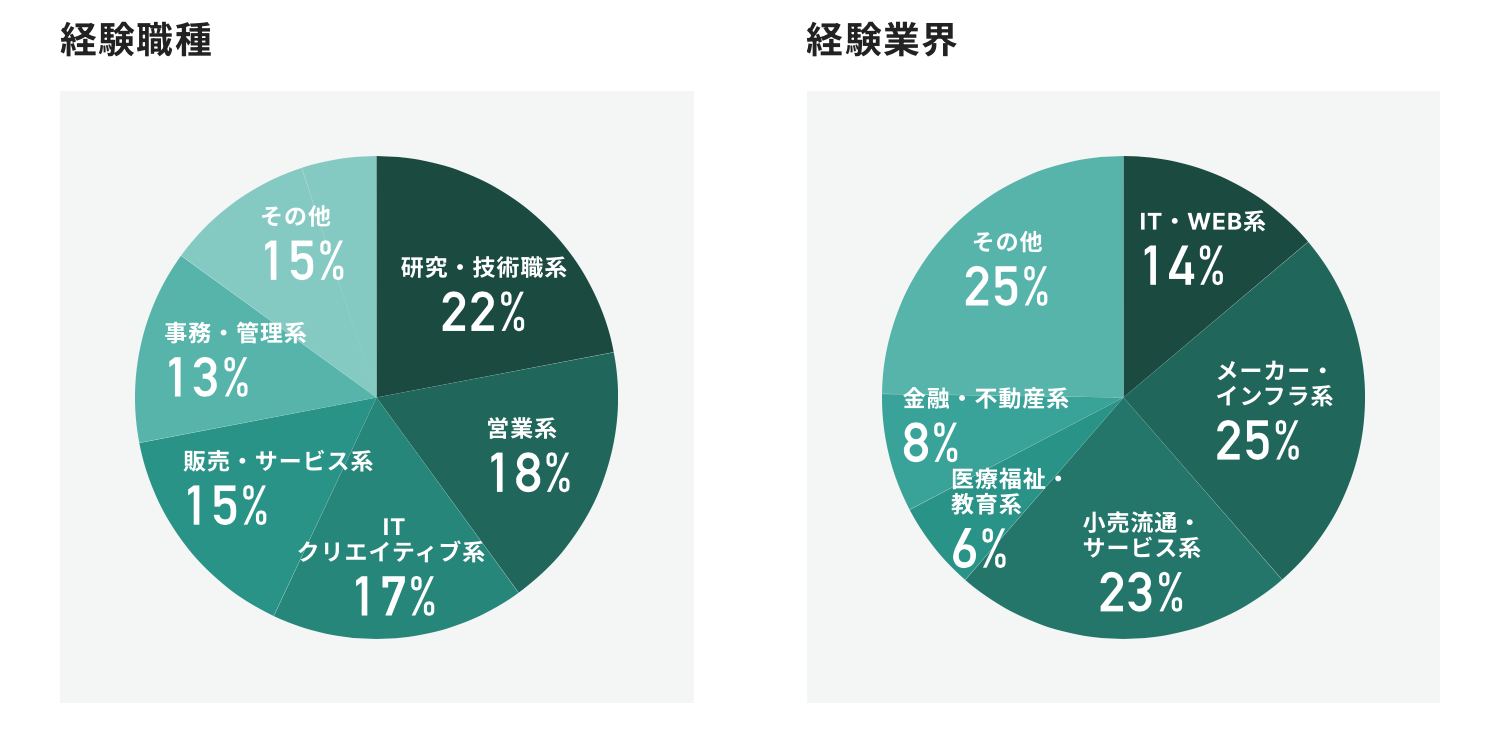 ワークポート登録者の経験業界と職種