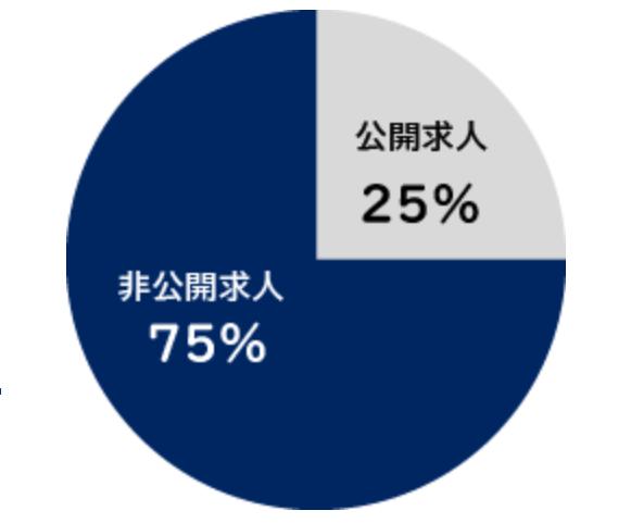 JACリクルートメントの非公開求人の割合