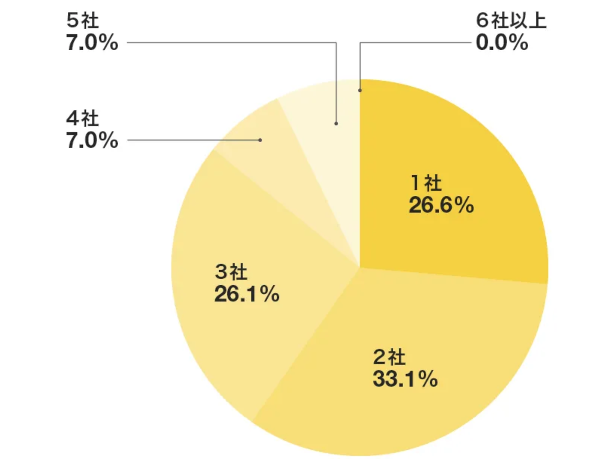 リクナビの転職サービス併用率グラフ