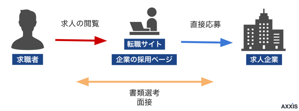 転職サイトの仕組み