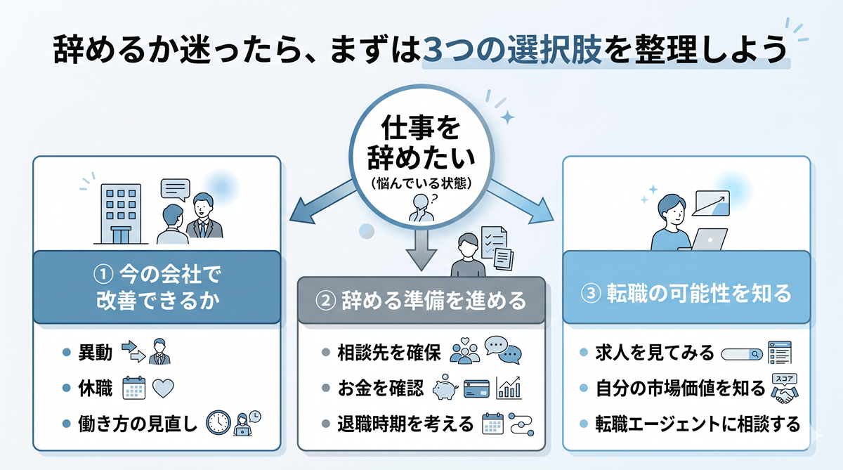 辞めるか迷ったら、まずは3つの選択肢を整理しよう