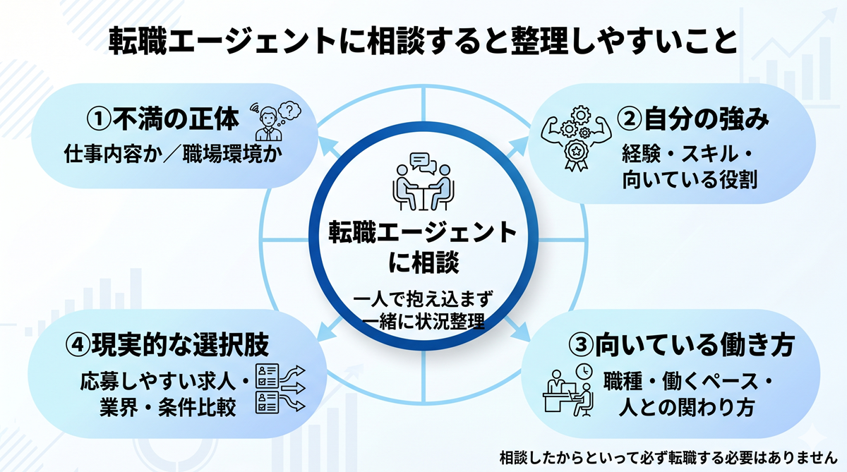 転職エージェントに相談すると整理しやすいこと