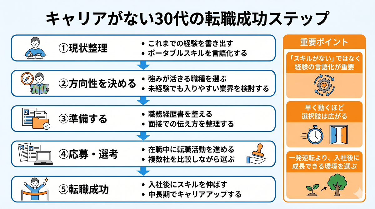 キャリアがない30代の転職成功ステップ