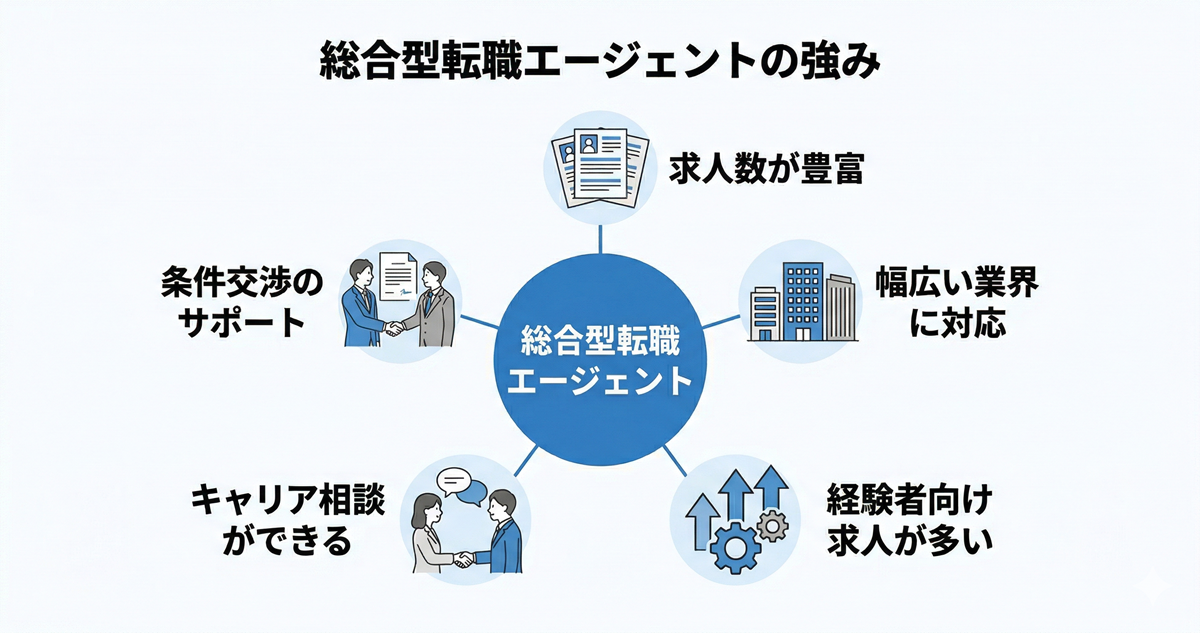総合型転職エージェントの強み