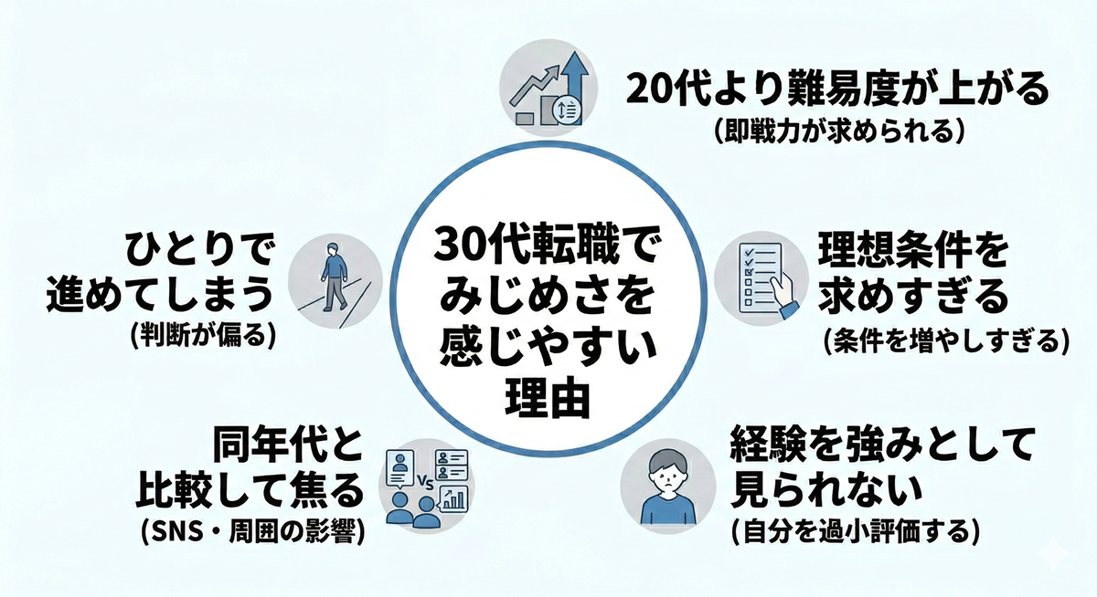 30代転職でみじめさを感じやすい理由