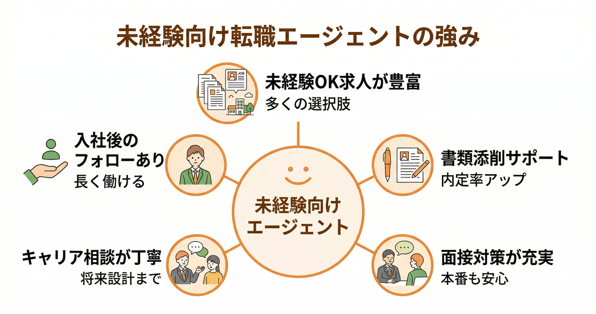 未経験向け転職エージェントの強み