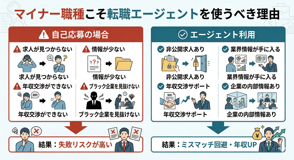 マイナー職種こそ転職エージェントを使うべき理由