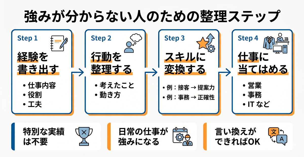 強みが分からない人のための整理ステップ