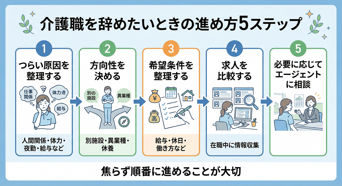 介護職を辞めたいときの進め方5ステップ