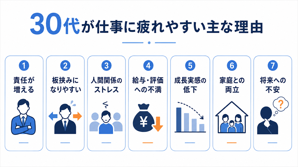 30代が仕事に疲れやすい主な理由