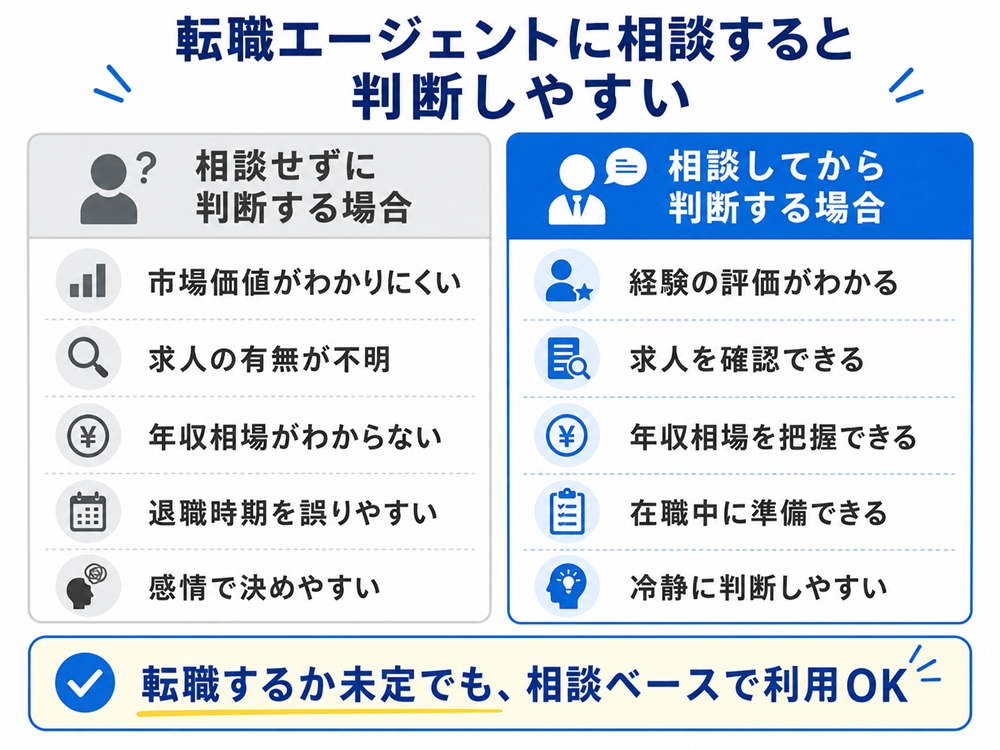 転職エージェントに相談すると判断しやすい