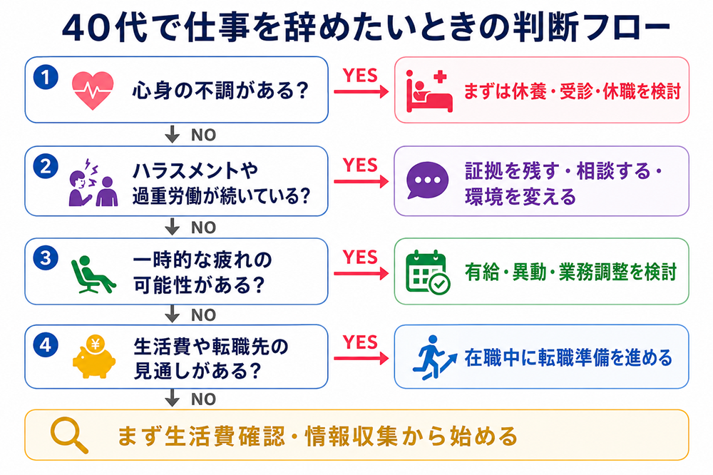 40代で仕事を辞めたいときの判断フロー