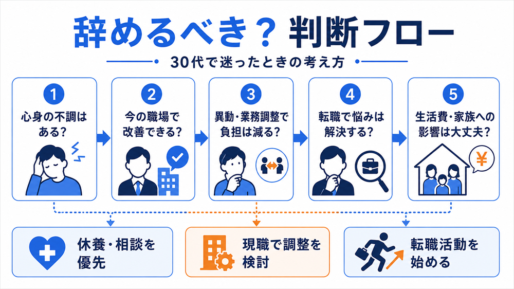 辞めるべき？判断フロー